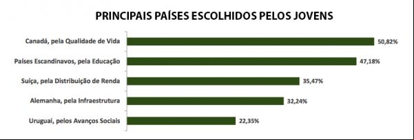 Estudo da Famecos investiga como o jovem se imagina no futuro Estudo da Famecos investiga como o jovem se imagina no futuro